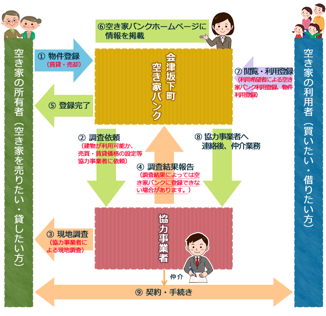 空き家バンクの仕組イメージ図