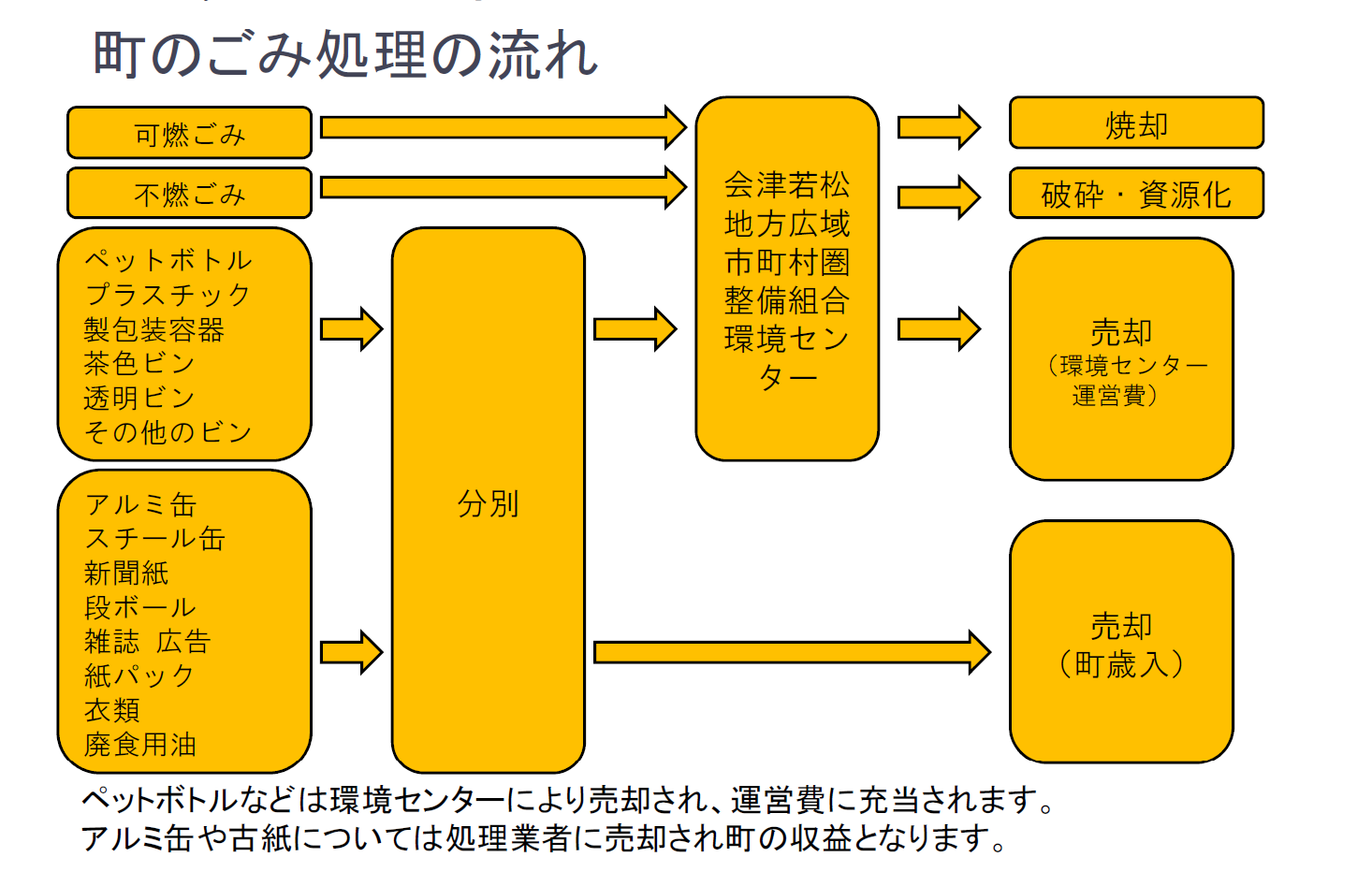 ごみ処理について 会津坂下町