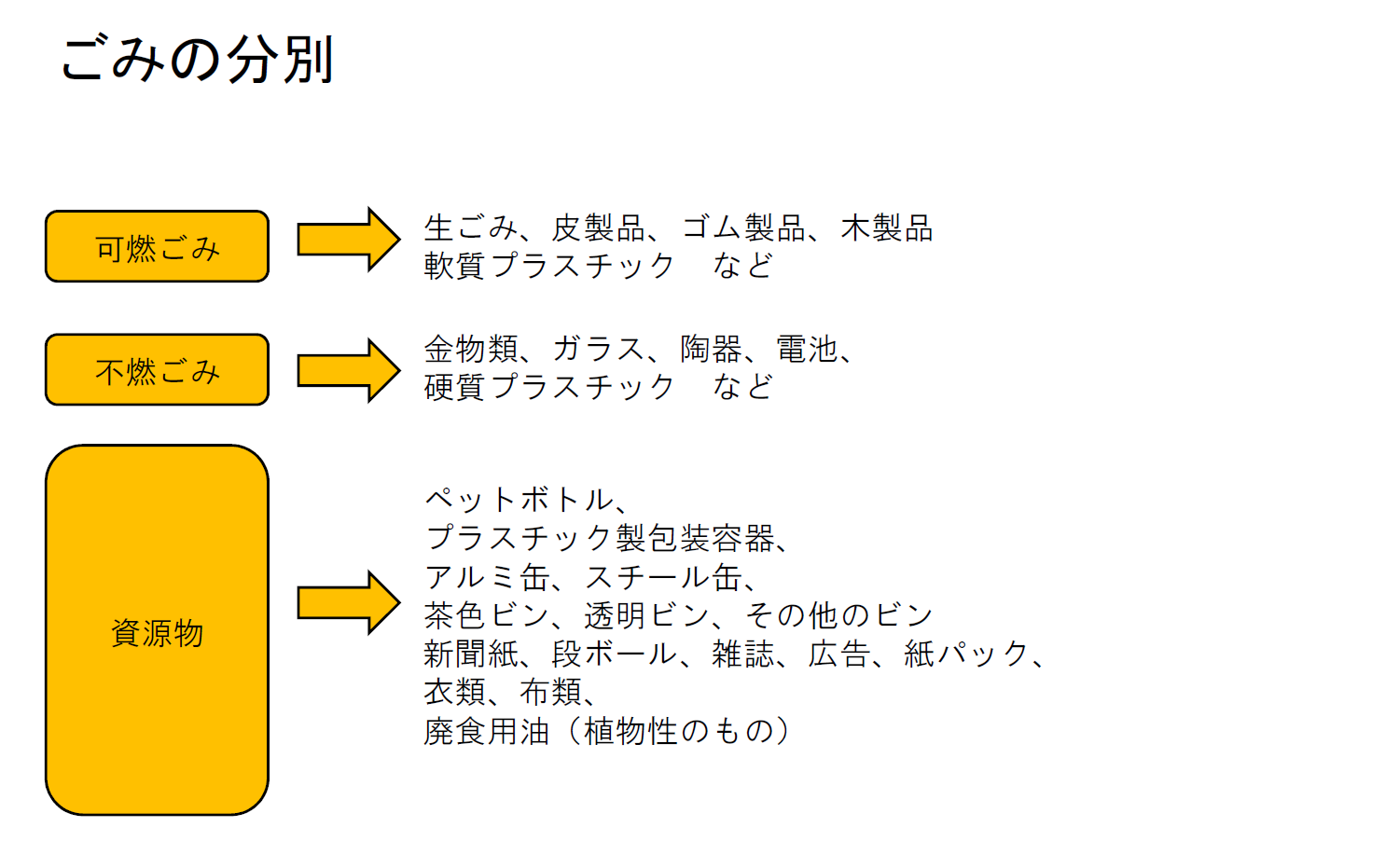 ごみの分別方法イメージ図