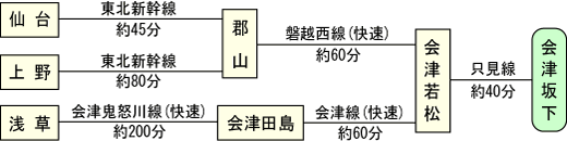  JRの移動時間の画像