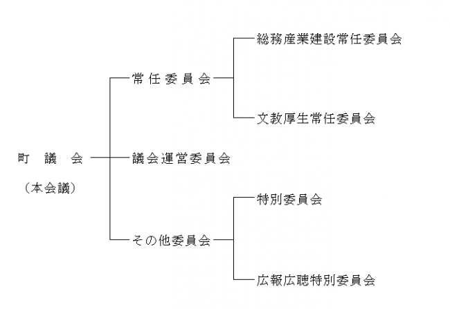 R2年4月3日現在町議会の構成