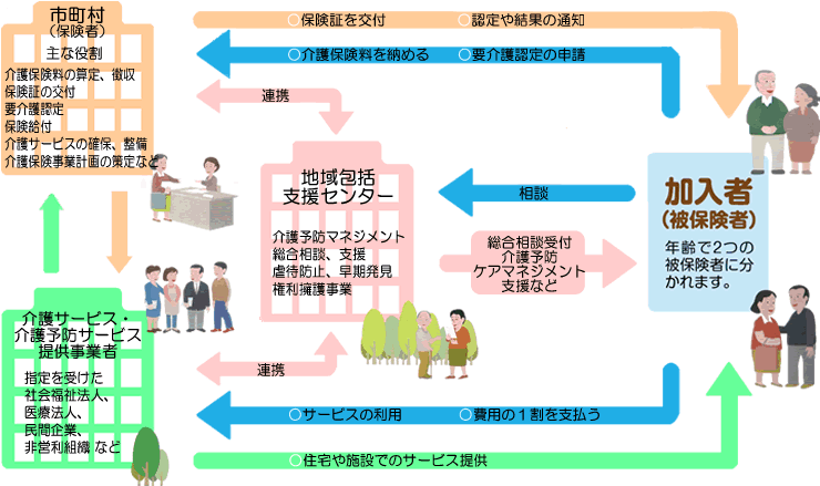 介護保険とは