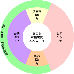 1人1日当たりの負荷割合グラフ