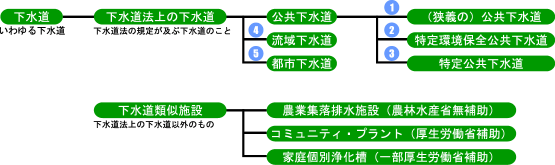 下水道の種類イメージ