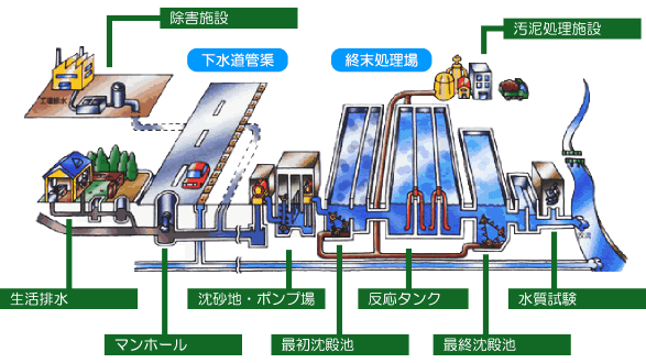 下水道のしくみ（汚水処理の流れ）