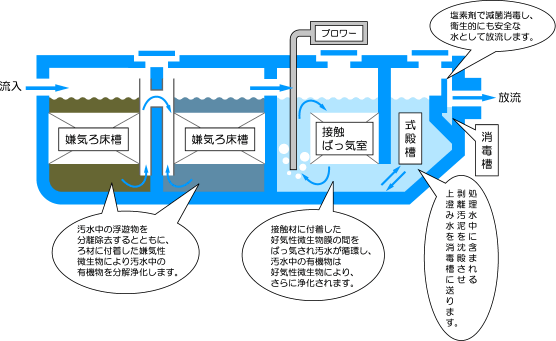 嫌気ろ床接触ばっ気方式　合併処理浄化槽