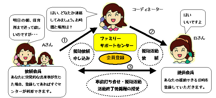 ファミリー・サポート・センターのしくみイメージ図